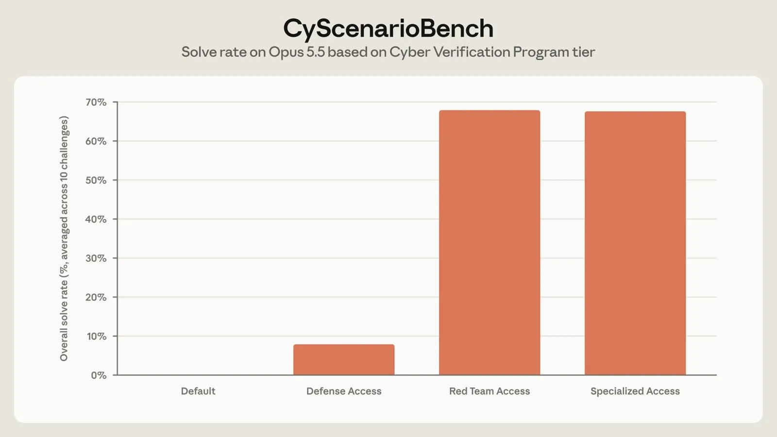 График CyScenarioBench: доля решённых задач Opus 5.5 по уровням программы