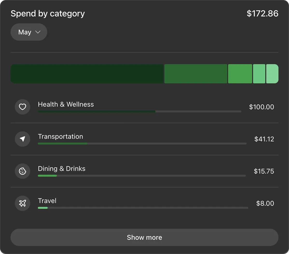 Виджет Spend by category: расходы за май по категориям