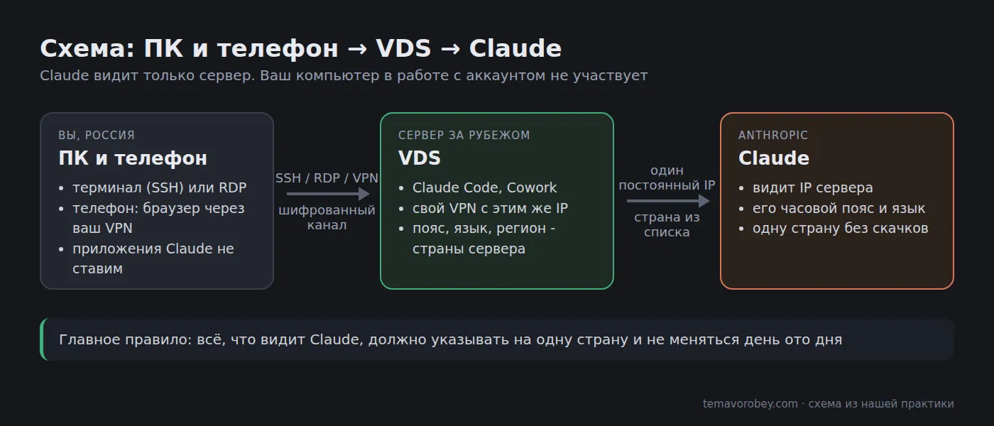 Схема работы: ПК и телефон, VDS, Claude