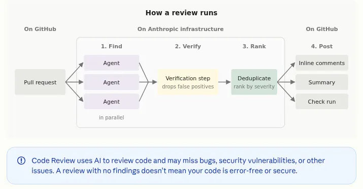 Схема Code Review: поиск агентами, проверка, сортировка, комментарии на GitHub