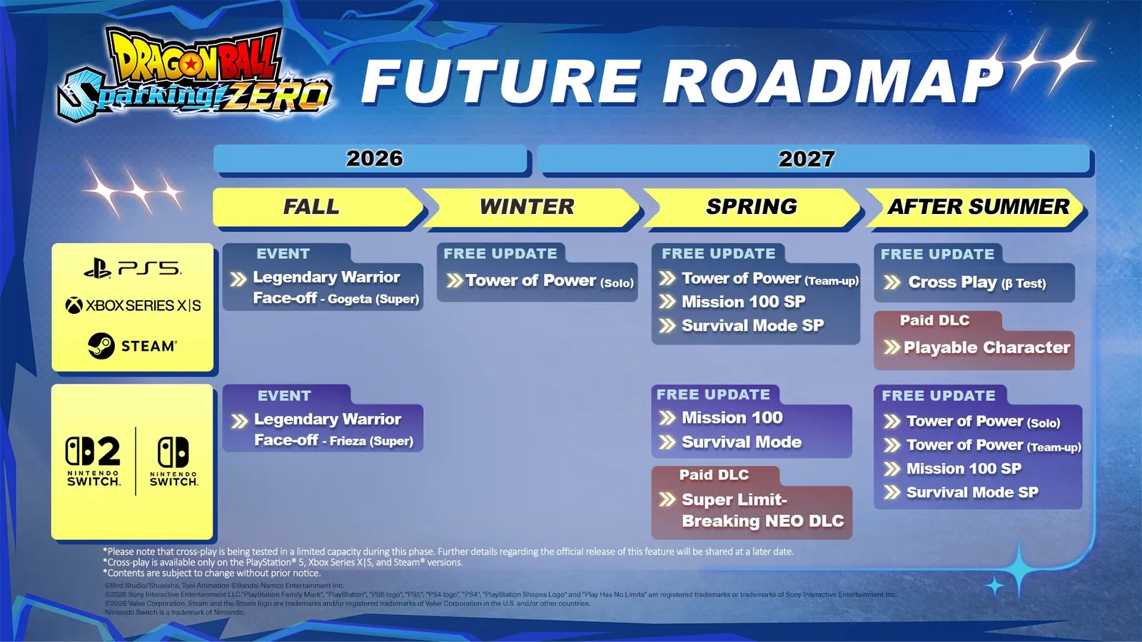 План развития Dragon Ball: Sparking! ZERO на 2026-2027 годы