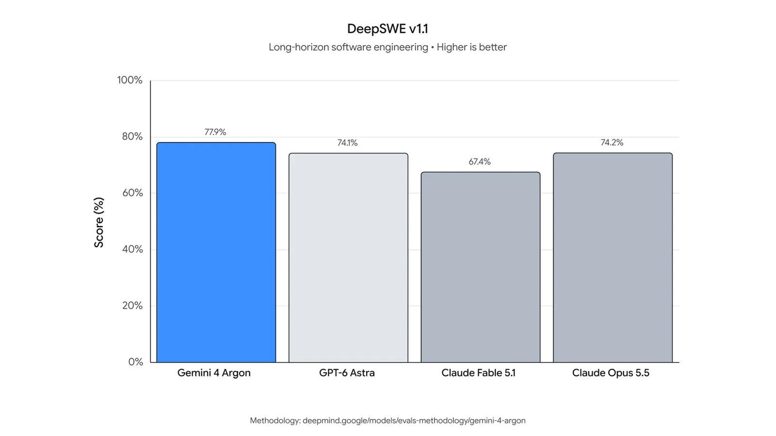 График DeepSWE v1.1: Gemini 4 Argon против GPT-6 Astra и Claude