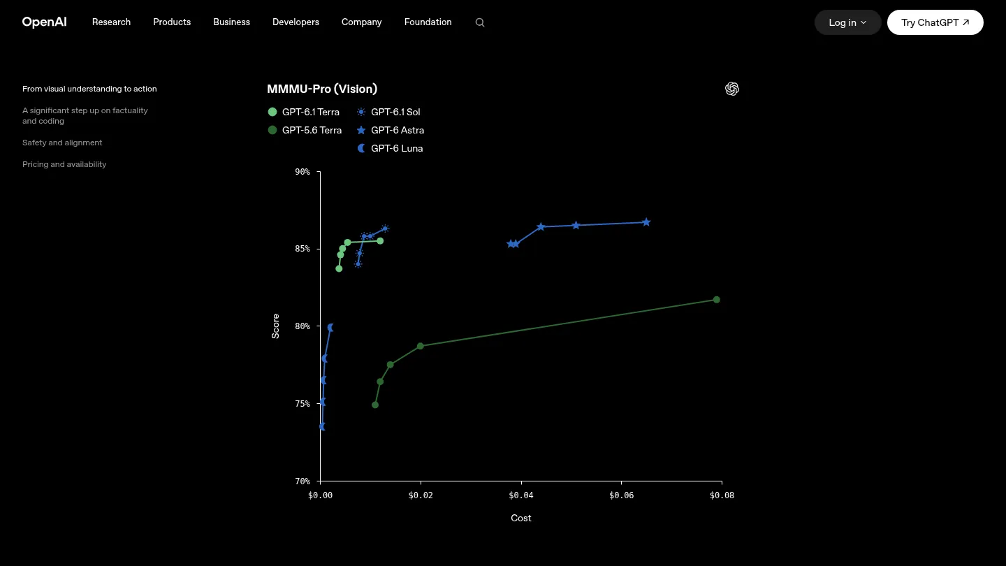 График MMMU-Pro: оценка против цены задачи у моделей OpenAI