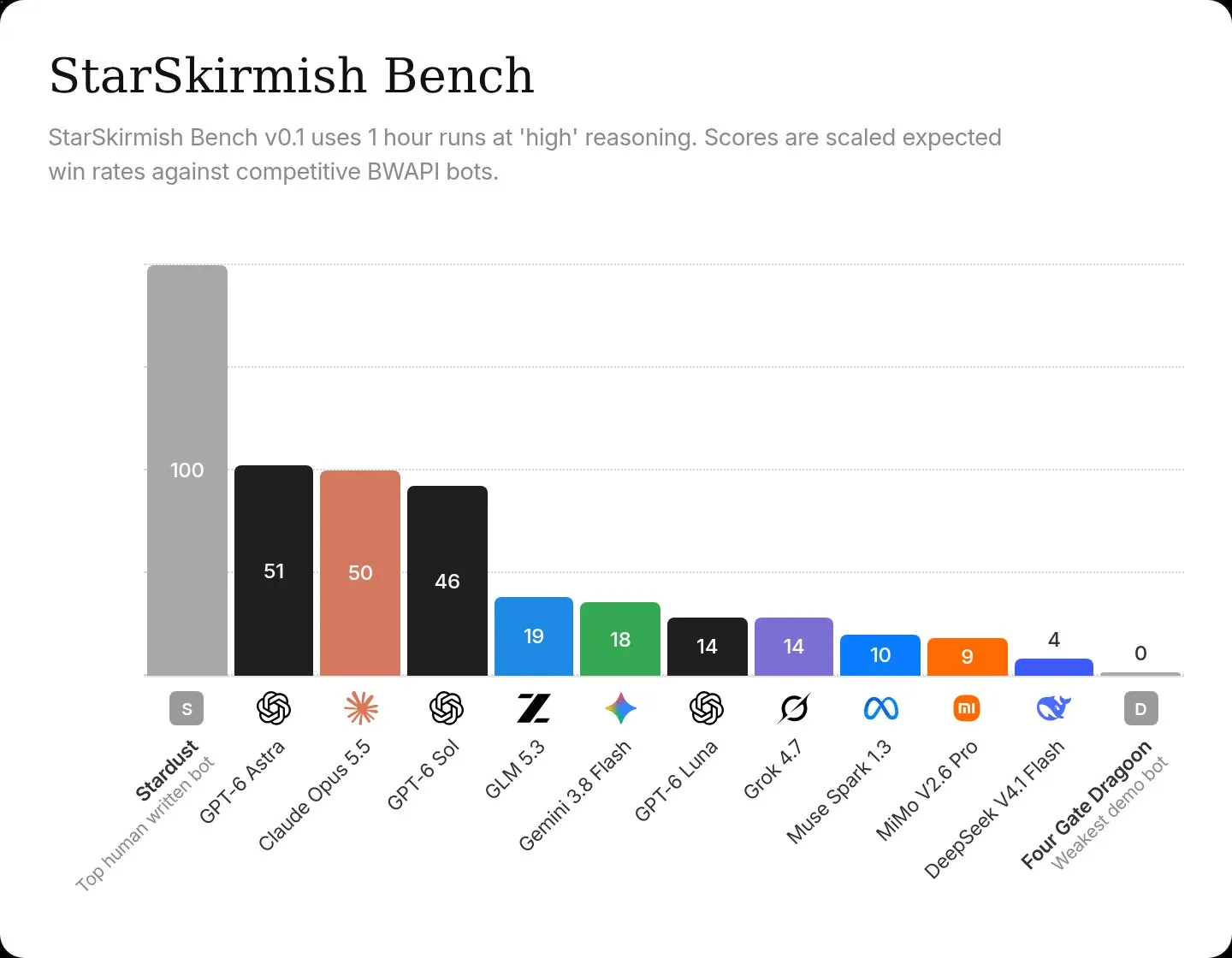Рейтинг StarSkirmish Bench: Stardust 100, GPT-6 Astra 51, Claude Opus 5.5 50