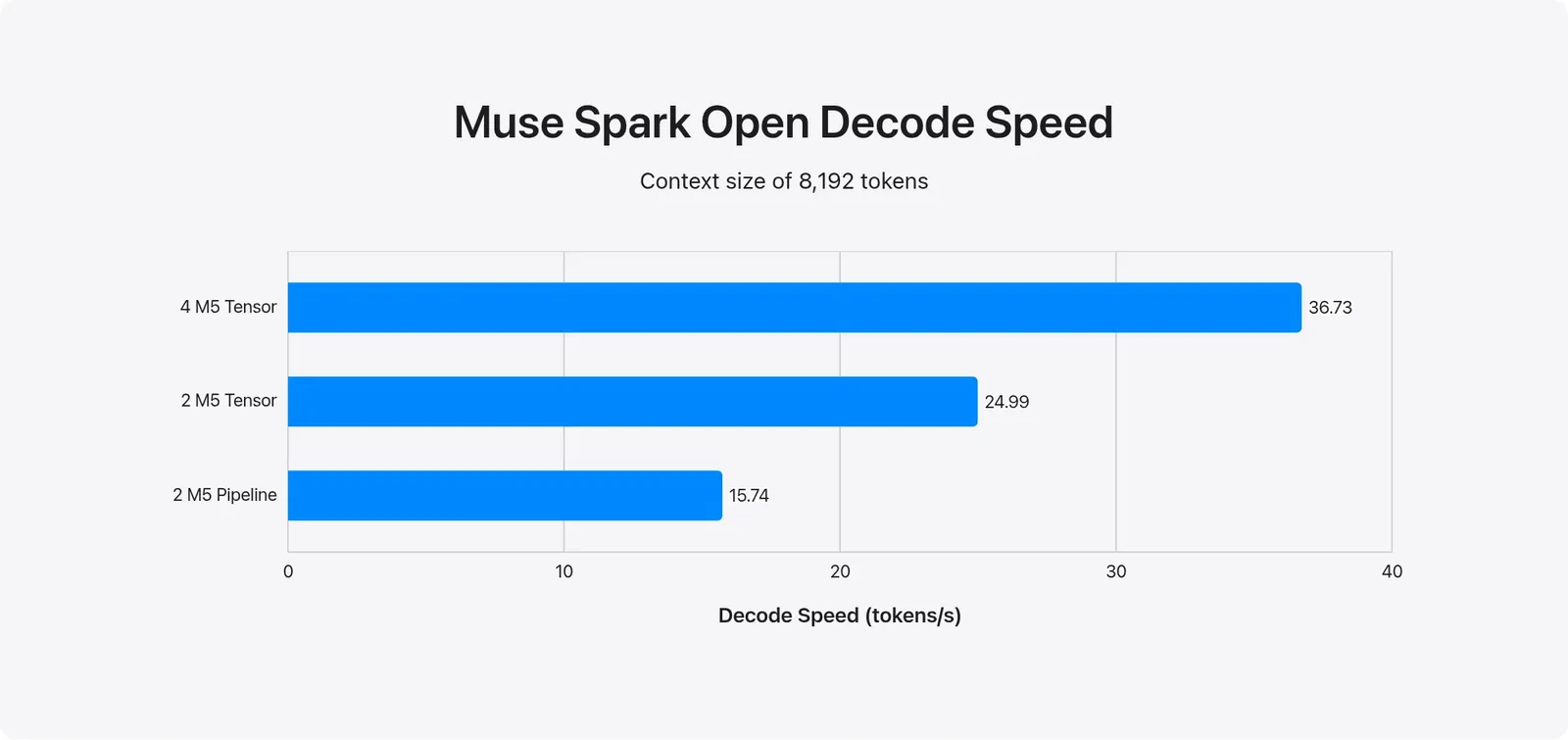 График скорости Muse Spark Open на двух и четырёх Mac Studio