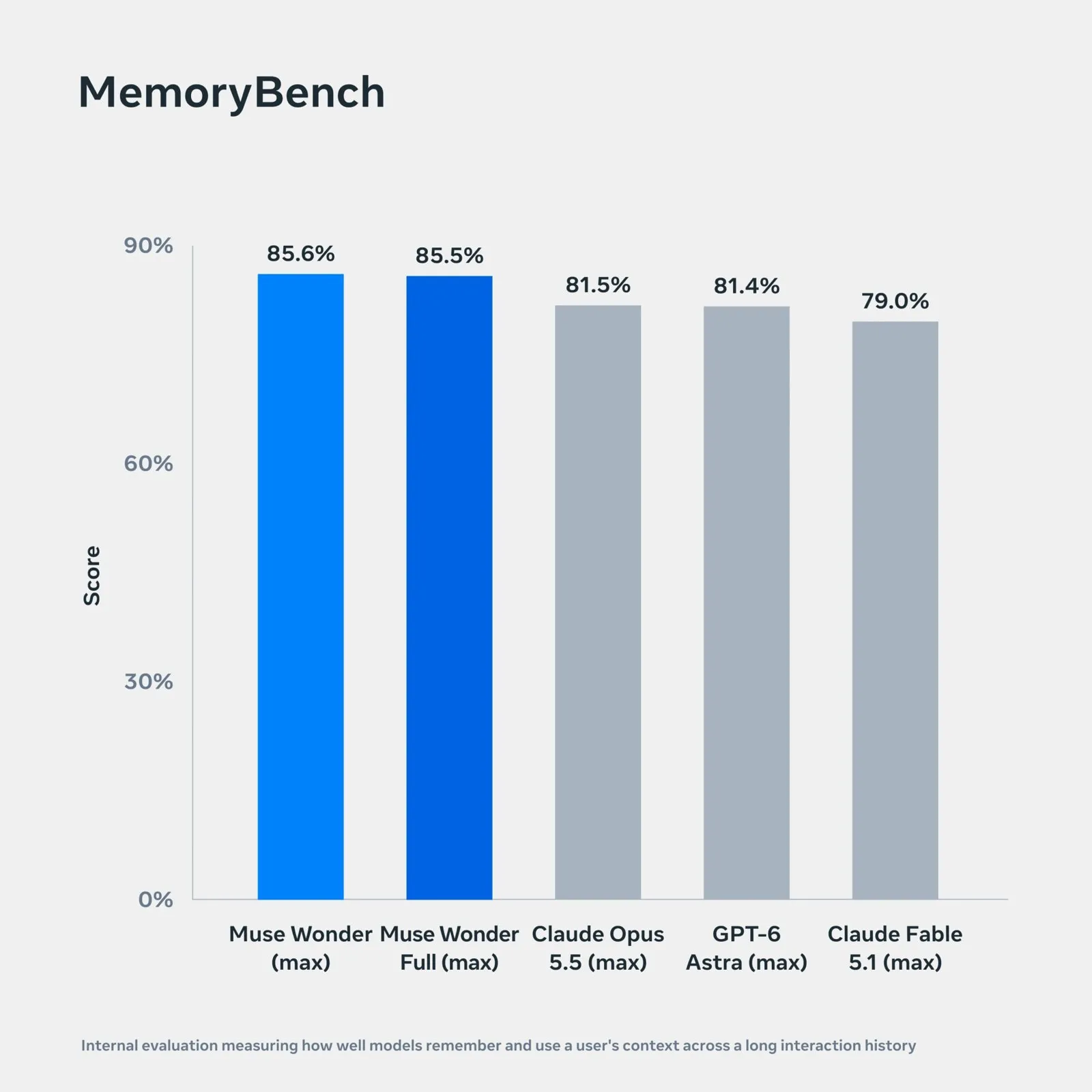 MemoryBench: Muse Wonder 85,6%, Claude Opus 5.5 81,5%