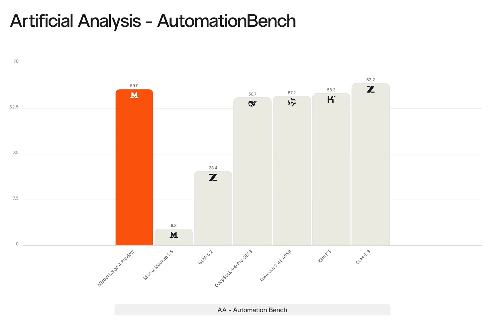 AutomationBench: Mistral Large 4 Preview 59,9 против DeepSeek, Qwen, Kimi K3 и GLM-5.3