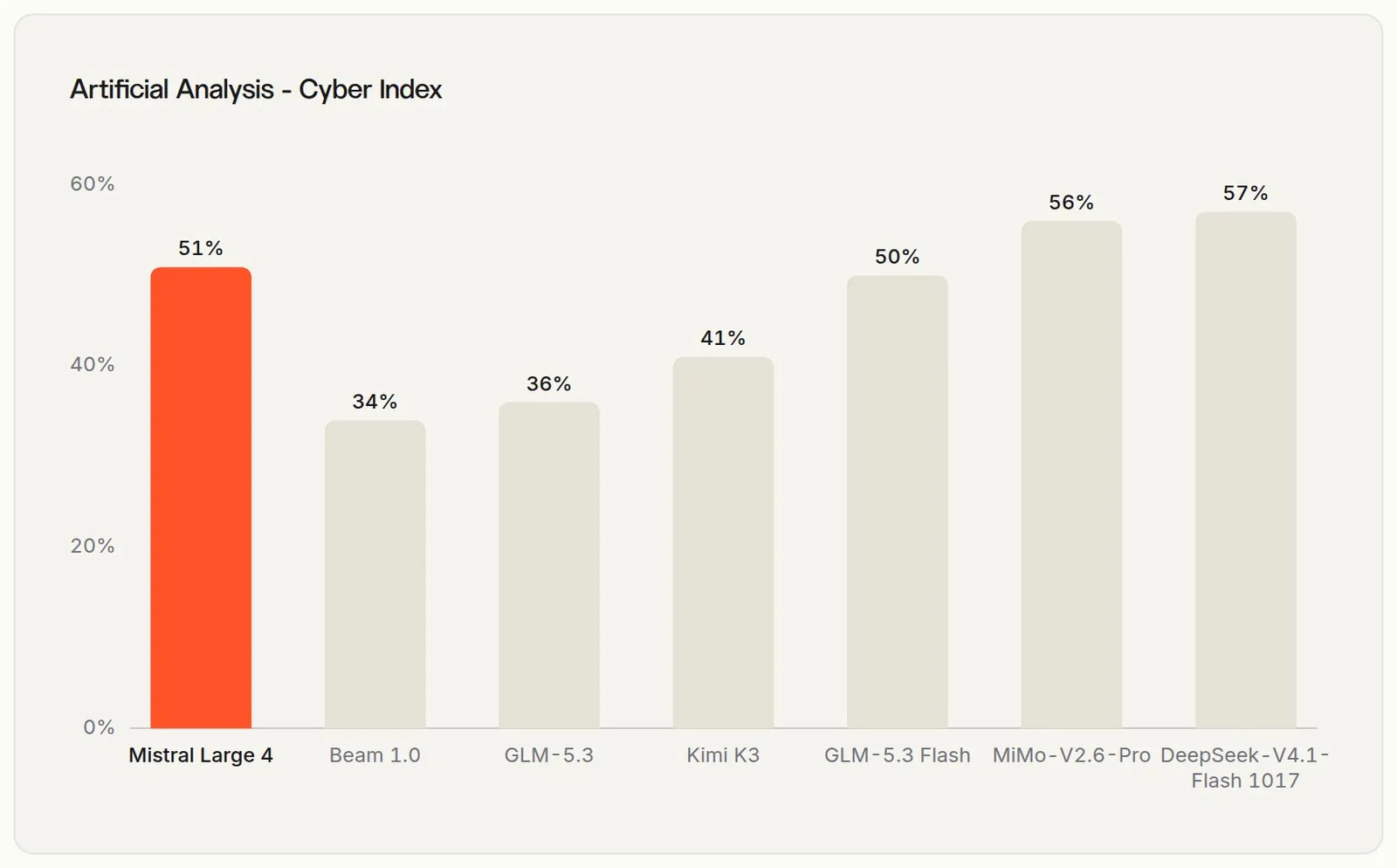 График Cyber Index: Mistral Large 4 51%, MiMo-V2.6-Pro 56%, DeepSeek V4.1 Flash 1017 57%
