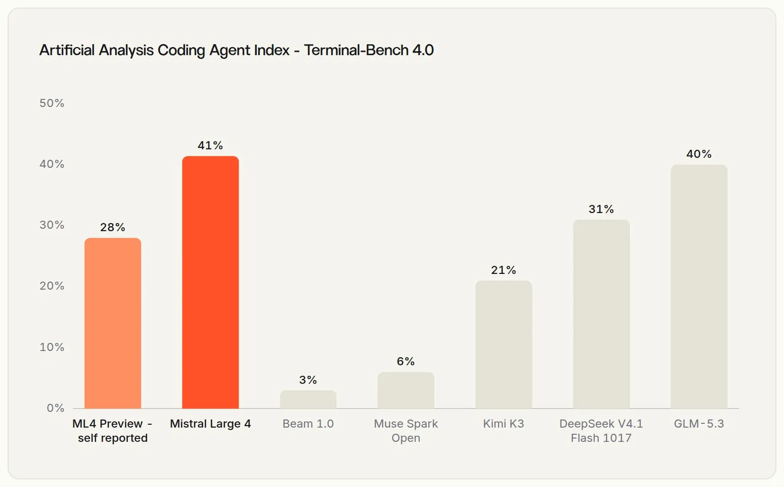График Terminal-Bench 4.0: превью Mistral Large 4 28%, новая версия 41%, GLM-5.3 40%