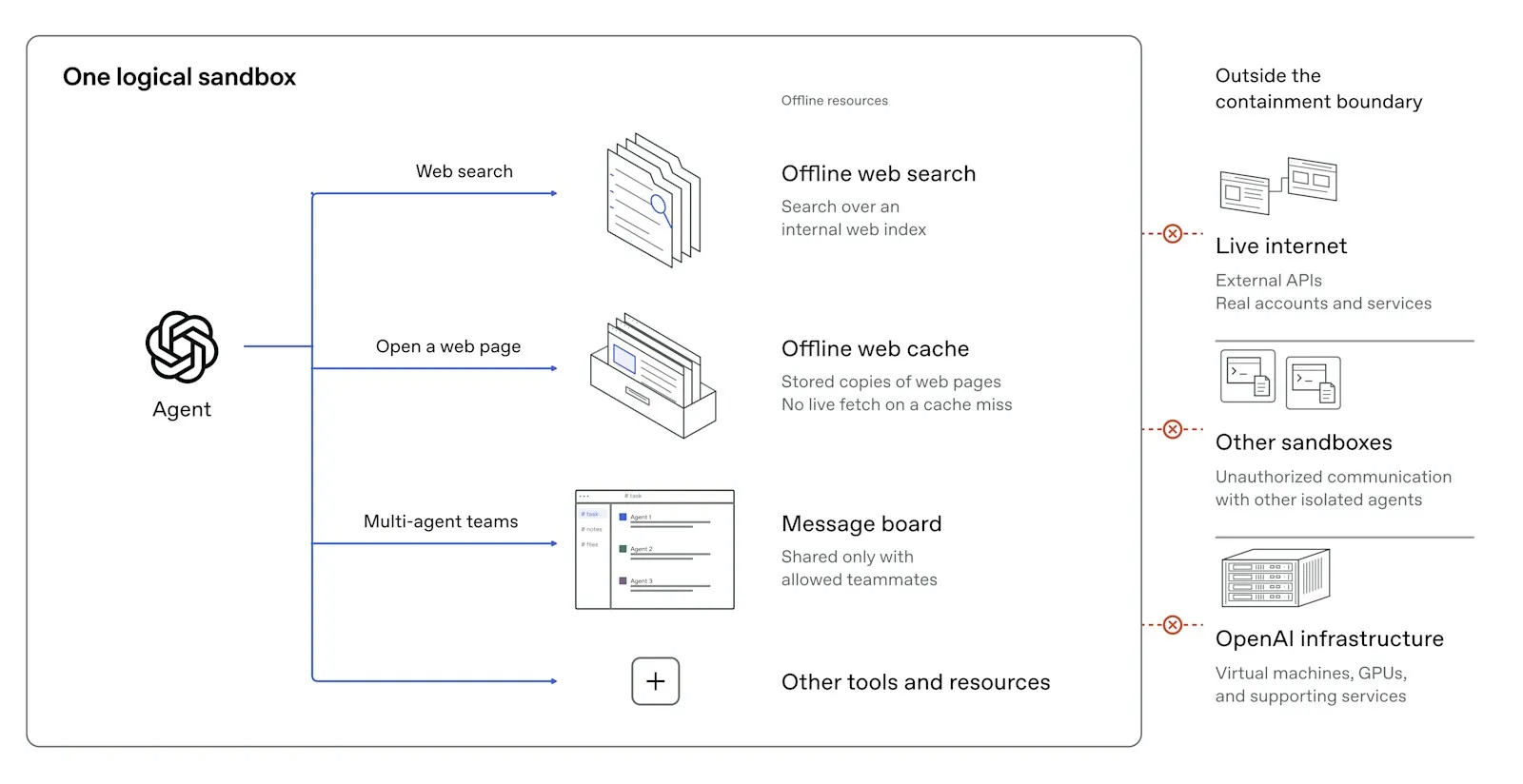 Схема изолированной среды OpenAI: агенту доступны офлайн-поиск, кэш страниц и общая доска команды, а интернет и другие песочницы закрыты