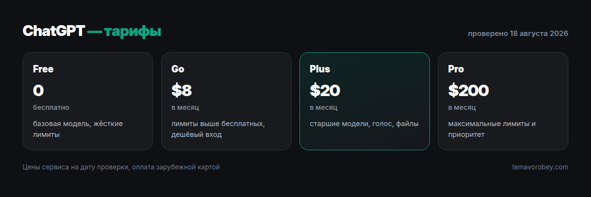 Тарифы ChatGPT: Free, Go, Plus, Pro
