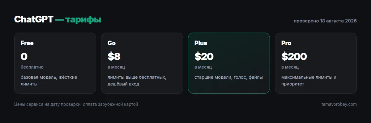 Тарифы ChatGPT: Free, Go, Plus, Pro