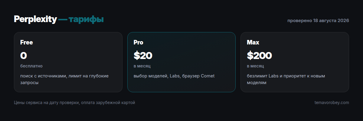 Тарифы Perplexity: Free, Pro, Max