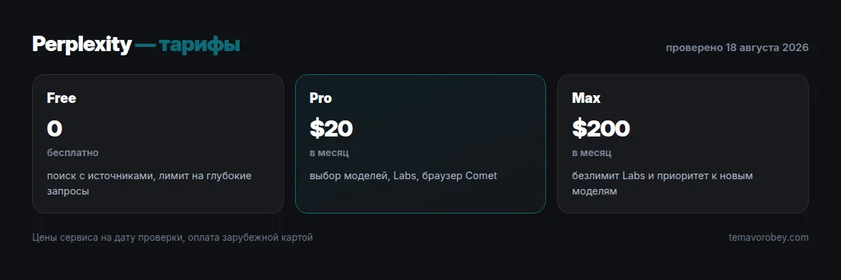 Тарифы Perplexity: Free, Pro, Max