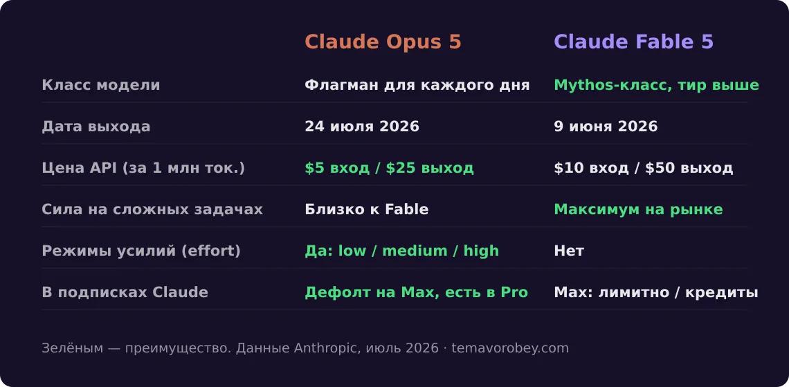 Сравнение Claude Opus 5 и Fable 5